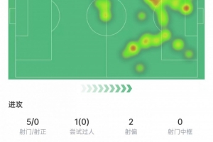 BOB半岛-姆巴佩本场数据：3次越位+7次关键传球，5次射门0射正&amp;获评6.6分